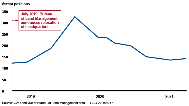 line graph showing number of vacant positions increasing after Bureau announced relocation of HQ