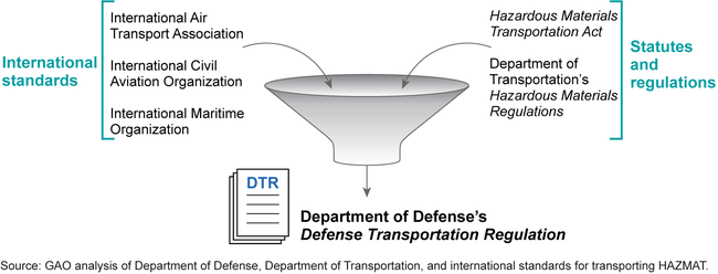 Existing Statutory and Regulatory Elements That Department of Defense Incorporated into the Defense Transportation Regulation and Other Guidance