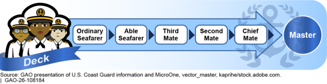 Figure: Example of Mariner Career Pathway with Deck Roles