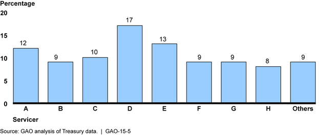 Probability of HAMP Redefault for Large Servicers and Others after Controlling for Certain Loan, Borrower, and Property Characteristics, as of March 2013