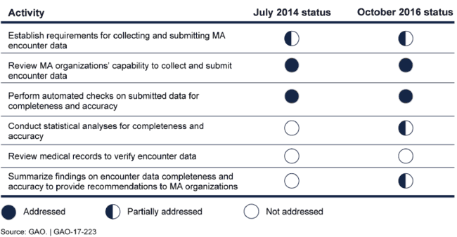 Table showing 6 activities: 2 complete, 3 partly met as of October 2016, and 1 not addressed.