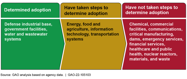 Status of Framework Adoption by Critical Infrastructure Sector