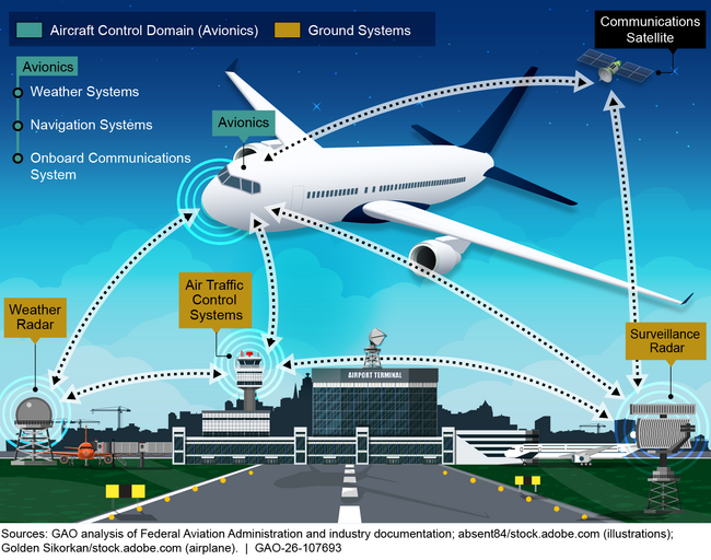 Interconnection of Aircraft Avionics and Air Traffic Control Facilities on the Ground