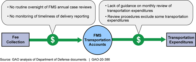 Gaps in Financial Oversight of the Foreign Military Sales (FMS) Transportation Fee