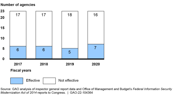 Number of the 23 Civilian i Chief Financial Officers Act of 1990