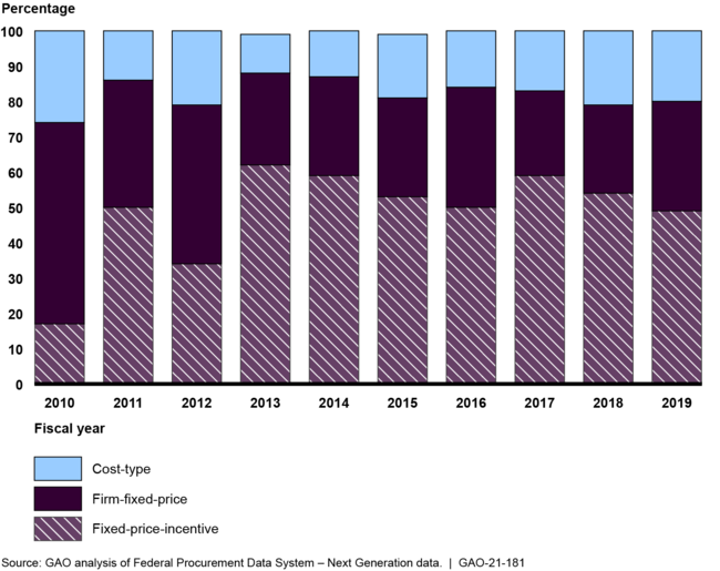 Percentage of Obligations by Contract Type for Major Defense Acquisition Programs from Fiscal Years 2010 through 2019