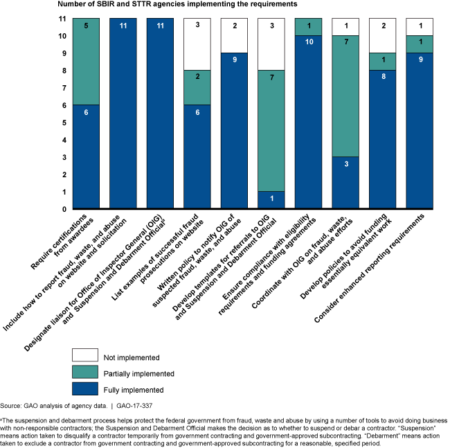 Bar graph that shows how federal agencies implemented the SBA's fraud prevention requirements. 