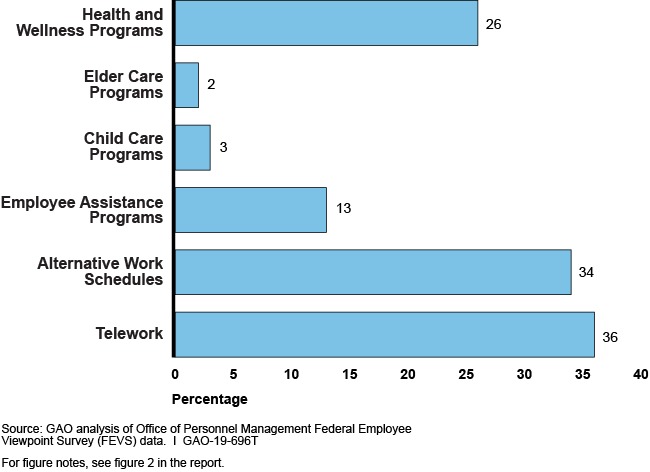 Bar Chart showing 2-36 employees participated in programs such as child care, employee assistance, and telework.
