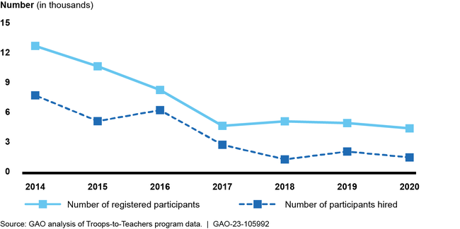 Troops-to-Teachers Program Participants and Hires, Fiscal Years 2014-20