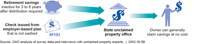 Stakeholders Described How Retirement Savings Are Transferred to and Claimed from States