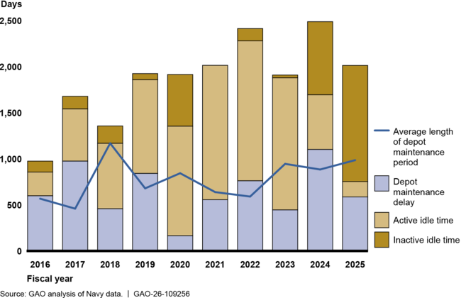 U.S. Navy Attack Submarine Depot Maintenance Delays, Length of Depot Maintenance Periods, and Idle Time, Fiscal Years 2016–2025