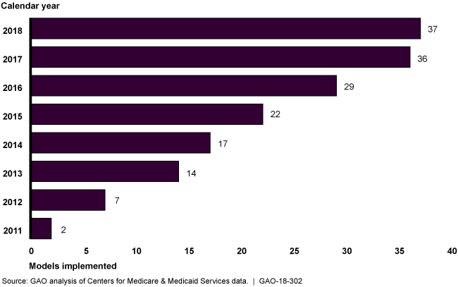Figure showing 2 models in 2011 and growing to 37 cumulative models in 2018. 
