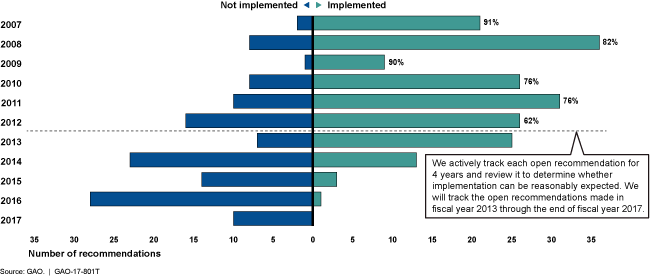 Bar graph showing the number of GAO's recommendations to EPA that have been implemented.