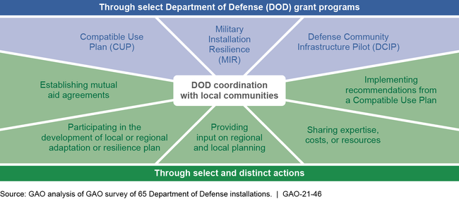 Department of Defense's Climate Change and Extreme Weather Coordination Efforts with Communities