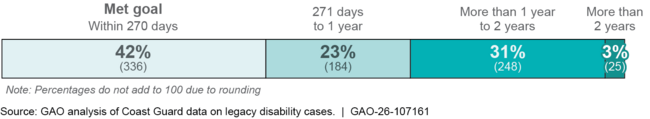 Duration of Legacy Disability Evaluation System Cases Closed from October 2022 through May 2025