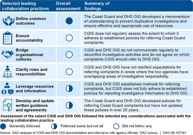 Extent of Coast Guard Investigative Service (CGIS) and Department of Homeland Security (DHS) Office of Inspector General (OIG) Collaboration