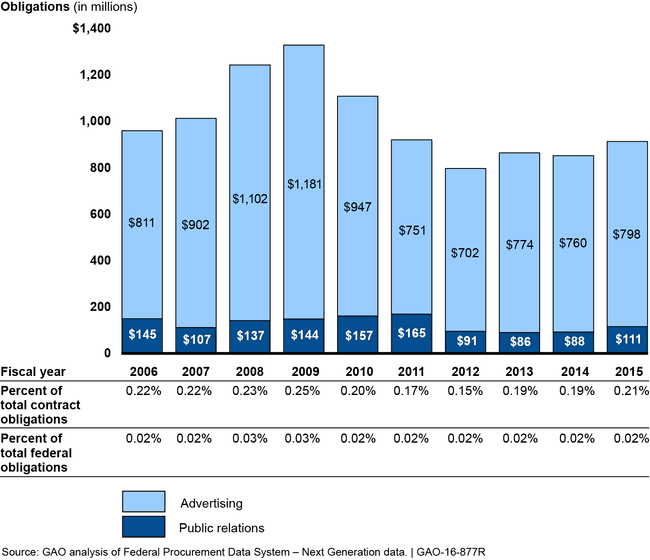 Bar chart showing totals of around $1 billion/year, with most spent on advertising.