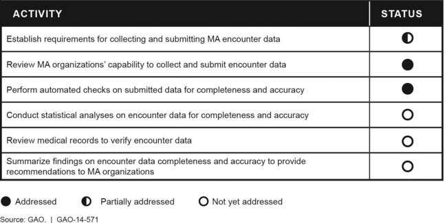 Status of the Centers for Medicare & Medicaid Services' Activities to Validate Medicare Advantage (MA) Encounter Data, May 2014