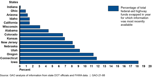 Percentage of States' Federal-aid Funds Swapped for State Funds