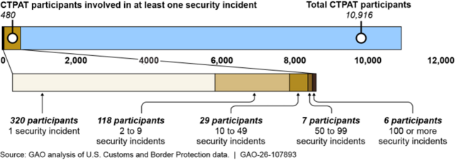 Note: These data are estimates. While GAO determined that these data are sufficiently reliable to report approximate numbers, limitations in these data exist. For more details, see GAO-26-107893. The total number of CTPAT participants is as of August 2025.