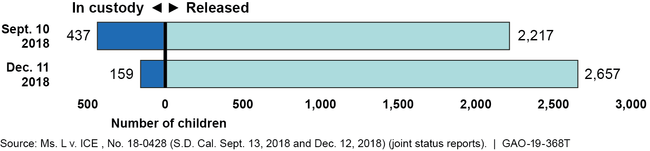 Number of Possible Children of Potential Class Members Who Were Released from Office of Refugee Resettlement (ORR) Custody and Remaining in ORR Custody as of September 10, 2018 and December 11, 2018