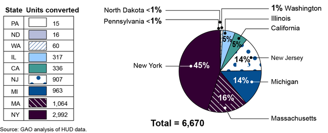 Number and Percentage of Units Converted to Project-Based Vouchers through the Rental Assistance Demonstration, by State, as of March 1, 2014