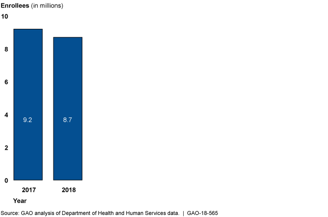 In 2017, there were 9.2 million healthcare.gov enrollees, and in 2018, there were 8.7 million.