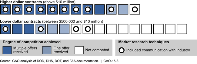 Figure: Market research techniques for 28 contracts GAO reviewed