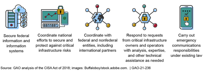 Figure 1: Five Key Responsibilities Assigned to the Cybersecurity and Infrastructure Security Agency (CISA)