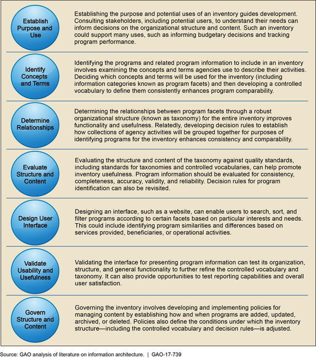 Potential Process for Developing a Federal Program Inventory Based on Information Architecture