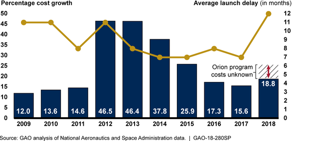 NASA's Major Project Portfolio Cost and Schedule Performance Deteriorated in 2018