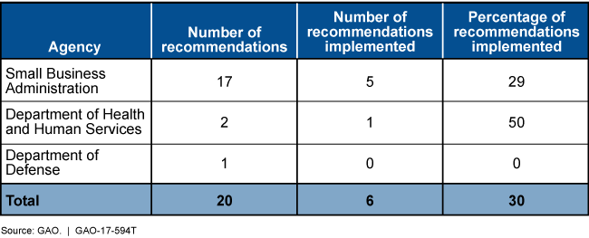 Table showing the number and percentage of prior recommendations implemented