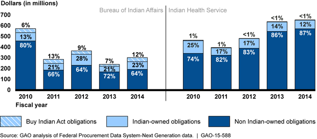 Total Annual Contract Obligations