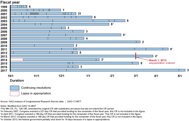 Graphic showing 2 to 21 continuing resolutions in different fiscal years.