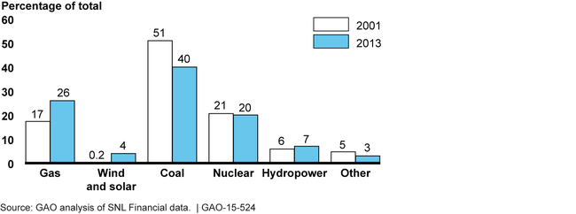 Percentage of Electricity Generation by Source, 2001 and 2013