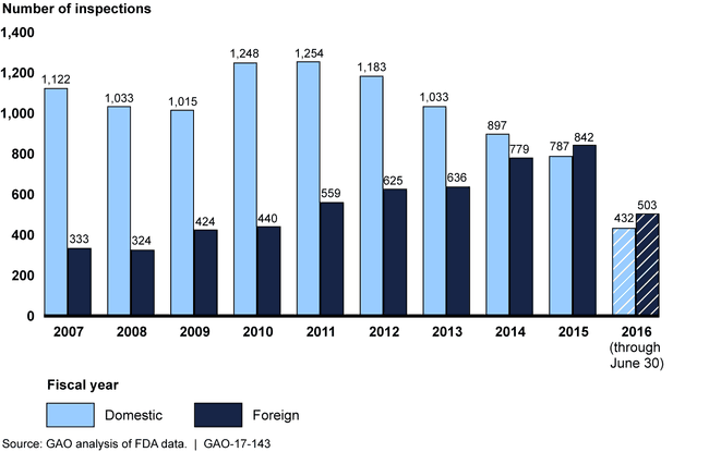 Total Number of Food and Drug Administration (FDA) Inspections of Domestic and Foreign Drug Establishments, Fiscal Year 2007 through June 30, 2016