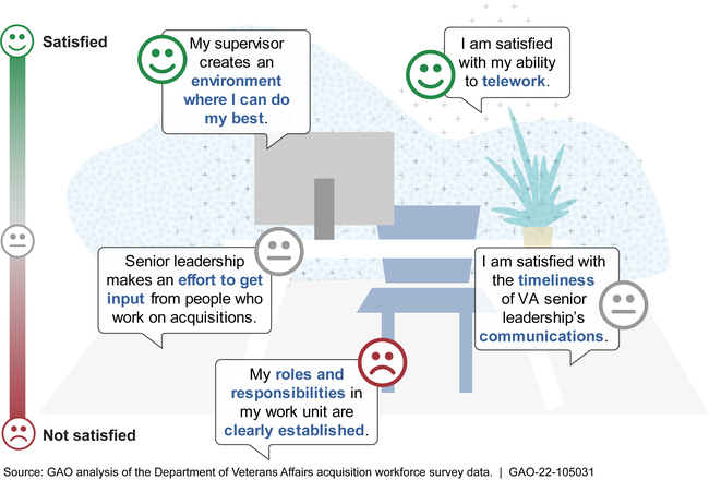 Examples of Survey Results from GAO Survey of VA Acquisition Workforce