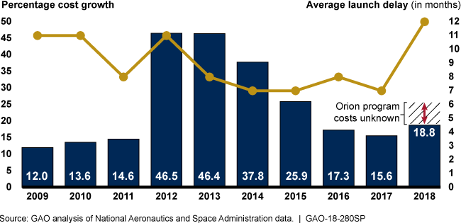 Graphic showing that cost and schedule growth of NASA's major projects has worsened this year with Orion costs unknown