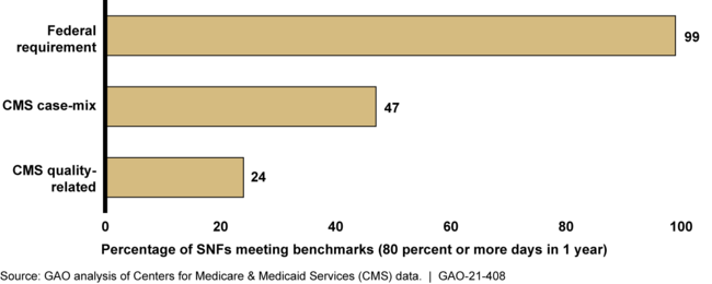 Percent of Skilled Nursing Facilities (SNFs) That Met Registered (RN) Nurse Staffing Requirement or Measures, 2019