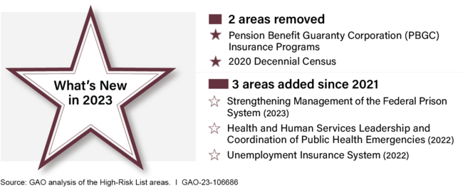 Changes to the High-Risk List Since 2021