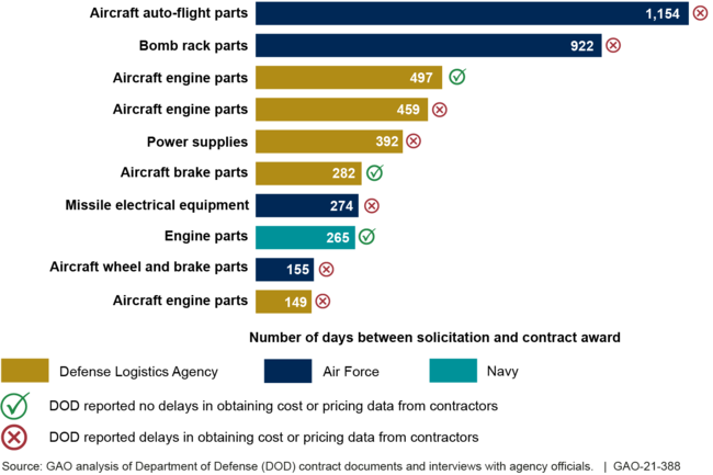 Length of Time to Award 10 Sole-Source Contracts in Fiscal Year 2019 That GAO Reviewed