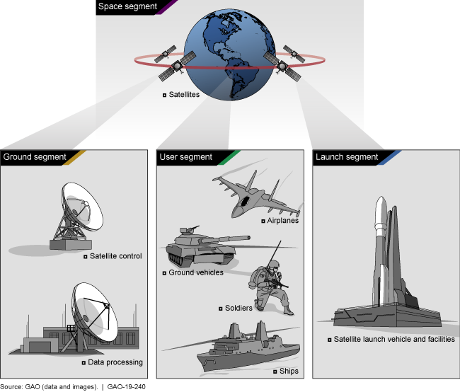 Illustration of the types of component systems needed to provide a space system's capabilities.