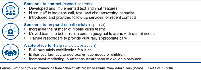 Examples of Selected States' Use of Federal Resources to Enhance Behavioral Health Crisis Response Services Across the Continuum of Care