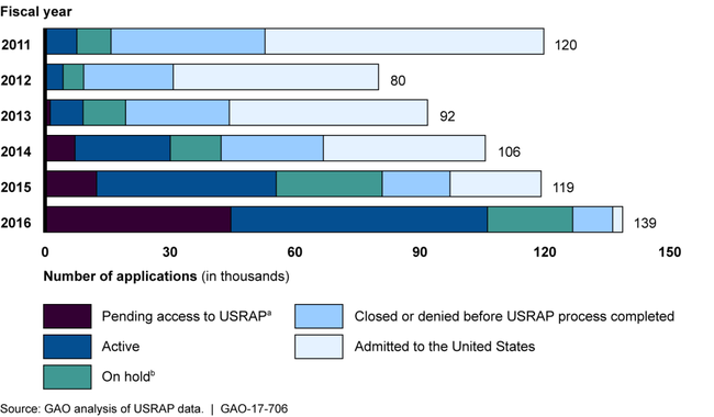 Status of U.S. Refugee Admissions Program (USRAP) Applications Received from Fiscal Year 2011 through June 2016, by Fiscal Year (as of June 2016)