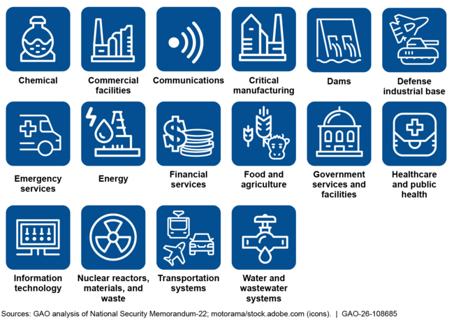 The 16 Critical Infrstructure Sectors