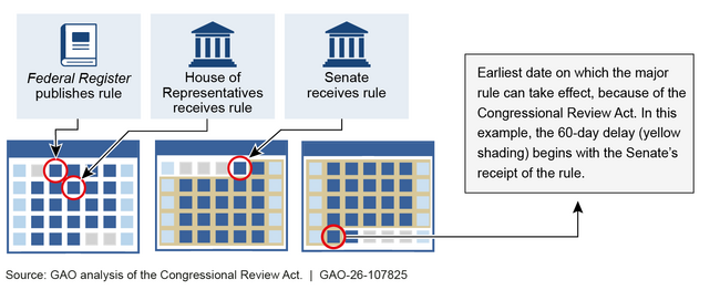 Example of 60-Day Delay for a Major Rule