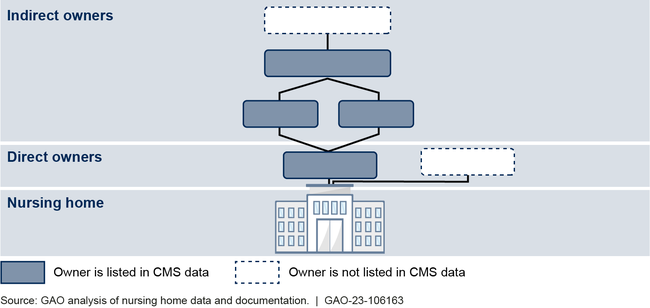 Illustrative Example of a Nursing Home's Ownership Structure and Information Available in the Centers for Medicare & Medicaid Services' (CMS) Nursing home Ownership Data