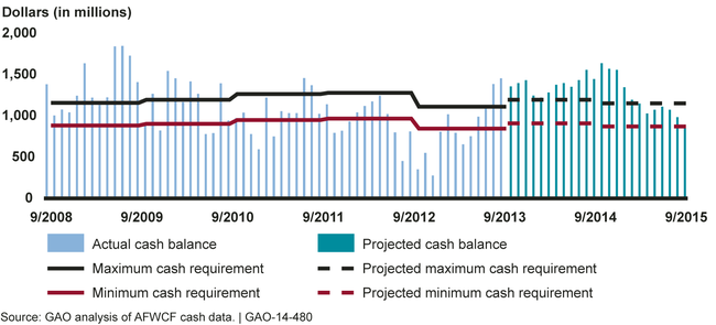 AFWCF Monthly Cash Balances Compared to Cash Requirements