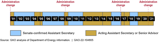 Turnover in the Office of Environmental Management's Top Leadership Position, 2001 to 2021