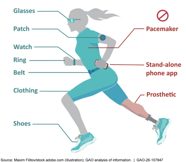 Examples of wearables that could be used in clinical decision-making